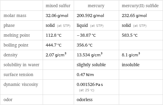  | mixed sulfur | mercury | mercury(II) sulfide molar mass | 32.06 g/mol | 200.592 g/mol | 232.65 g/mol phase | solid (at STP) | liquid (at STP) | solid (at STP) melting point | 112.8 °C | -38.87 °C | 583.5 °C boiling point | 444.7 °C | 356.6 °C |  density | 2.07 g/cm^3 | 13.534 g/cm^3 | 8.1 g/cm^3 solubility in water | | slightly soluble | insoluble surface tension | | 0.47 N/m |  dynamic viscosity | | 0.001526 Pa s (at 25 °C) |  odor | | odorless | 