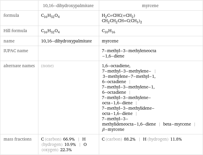  | 10, 16-dihydroxypalmitate | myrcene formula | C_16H_32O_4 | H_2C=CHC(=CH_2)CH_2CH_2CH=C(CH_3)_2 Hill formula | C_16H_32O_4 | C_10H_16 name | 10, 16-dihydroxypalmitate | myrcene IUPAC name | | 7-methyl-3-methyleneocta-1, 6-diene alternate names | (none) | 1, 6-octadiene, 7-methyl-3-methylene- | 3-methylene-7-methyl-1, 6-octadiene | 7-methyl-3-methylene-1, 6-octadiene | 7-methyl-3-methylene-octa-1, 6-diene | 7-methyl-3-methylidene-octa-1, 6-diene | 7-methyl-3-methylideneocta-1, 6-diene | beta-myrcene | β-myrcene mass fractions | C (carbon) 66.9% | H (hydrogen) 10.9% | O (oxygen) 22.3% | C (carbon) 88.2% | H (hydrogen) 11.8%