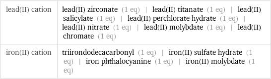 lead(II) cation | lead(II) zirconate (1 eq) | lead(II) titanate (1 eq) | lead(II) salicylate (1 eq) | lead(II) perchlorate hydrate (1 eq) | lead(II) nitrate (1 eq) | lead(II) molybdate (1 eq) | lead(II) chromate (1 eq) iron(II) cation | triirondodecacarbonyl (1 eq) | iron(II) sulfate hydrate (1 eq) | iron phthalocyanine (1 eq) | iron(II) molybdate (1 eq)