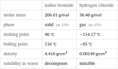  | iodine bromide | hydrogen chloride molar mass | 206.81 g/mol | 36.46 g/mol phase | solid (at STP) | gas (at STP) melting point | 46 °C | -114.17 °C boiling point | 116 °C | -85 °C density | 4.416 g/cm^3 | 0.00149 g/cm^3 solubility in water | decomposes | miscible