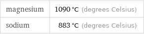 magnesium | 1090 °C (degrees Celsius) sodium | 883 °C (degrees Celsius)