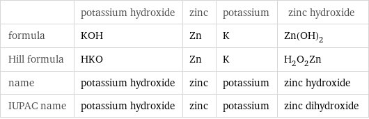  | potassium hydroxide | zinc | potassium | zinc hydroxide formula | KOH | Zn | K | Zn(OH)_2 Hill formula | HKO | Zn | K | H_2O_2Zn name | potassium hydroxide | zinc | potassium | zinc hydroxide IUPAC name | potassium hydroxide | zinc | potassium | zinc dihydroxide