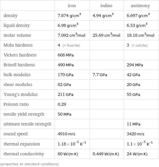  | iron | iodine | antimony density | 7.874 g/cm^3 | 4.94 g/cm^3 | 6.697 g/cm^3 liquid density | 6.98 g/cm^3 | | 6.53 g/cm^3 molar volume | 7.092 cm^3/mol | 25.69 cm^3/mol | 18.18 cm^3/mol Mohs hardness | 4 (≈ fluorite) | | 3 (≈ calcite) Vickers hardness | 608 MPa | |  Brinell hardness | 490 MPa | | 294 MPa bulk modulus | 170 GPa | 7.7 GPa | 42 GPa shear modulus | 82 GPa | | 20 GPa Young's modulus | 211 GPa | | 55 GPa Poisson ratio | 0.29 | |  tensile yield strength | 50 MPa | |  ultimate tensile strength | | | 11 MPa sound speed | 4910 m/s | | 3420 m/s thermal expansion | 1.18×10^-5 K^(-1) | | 1.1×10^-5 K^(-1) thermal conductivity | 80 W/(m K) | 0.449 W/(m K) | 24 W/(m K) (properties at standard conditions)