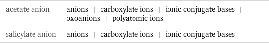 acetate anion | anions | carboxylate ions | ionic conjugate bases | oxoanions | polyatomic ions salicylate anion | anions | carboxylate ions | ionic conjugate bases