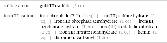 sulfide anion | gold(III) sulfide (3 eq) iron(III) cation | iron phosphide (3:1) (1 eq) | iron(III) sulfate hydrate (2 eq) | iron(III) phosphate tetrahydrate (1 eq) | iron(III) perchlorate hydrate (1 eq) | iron(III) oxalate hexahydrate (2 eq) | iron(III) nitrate nonahydrate (1 eq) | hemin (1 eq) | diironnonacarbonyl (1 eq)