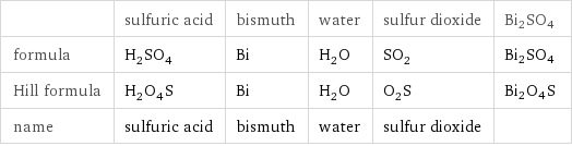  | sulfuric acid | bismuth | water | sulfur dioxide | Bi2SO4 formula | H_2SO_4 | Bi | H_2O | SO_2 | Bi2SO4 Hill formula | H_2O_4S | Bi | H_2O | O_2S | Bi2O4S name | sulfuric acid | bismuth | water | sulfur dioxide | 