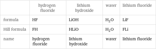  | hydrogen fluoride | lithium hydroxide | water | lithium fluoride formula | HF | LiOH | H_2O | LiF Hill formula | FH | HLiO | H_2O | FLi name | hydrogen fluoride | lithium hydroxide | water | lithium fluoride