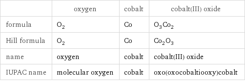  | oxygen | cobalt | cobalt(III) oxide formula | O_2 | Co | O_3Co_2 Hill formula | O_2 | Co | Co_2O_3 name | oxygen | cobalt | cobalt(III) oxide IUPAC name | molecular oxygen | cobalt | oxo(oxocobaltiooxy)cobalt