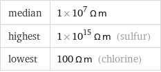 median | 1×10^7 Ω m highest | 1×10^15 Ω m (sulfur) lowest | 100 Ω m (chlorine)