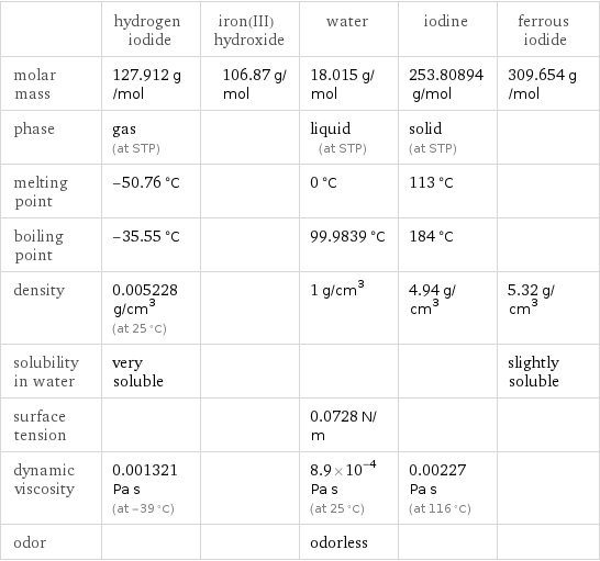  | hydrogen iodide | iron(III) hydroxide | water | iodine | ferrous iodide molar mass | 127.912 g/mol | 106.87 g/mol | 18.015 g/mol | 253.80894 g/mol | 309.654 g/mol phase | gas (at STP) | | liquid (at STP) | solid (at STP) |  melting point | -50.76 °C | | 0 °C | 113 °C |  boiling point | -35.55 °C | | 99.9839 °C | 184 °C |  density | 0.005228 g/cm^3 (at 25 °C) | | 1 g/cm^3 | 4.94 g/cm^3 | 5.32 g/cm^3 solubility in water | very soluble | | | | slightly soluble surface tension | | | 0.0728 N/m | |  dynamic viscosity | 0.001321 Pa s (at -39 °C) | | 8.9×10^-4 Pa s (at 25 °C) | 0.00227 Pa s (at 116 °C) |  odor | | | odorless | | 