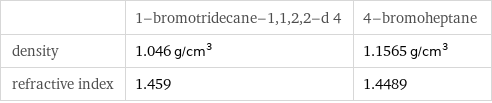  | 1-bromotridecane-1, 1, 2, 2-d 4 | 4-bromoheptane density | 1.046 g/cm^3 | 1.1565 g/cm^3 refractive index | 1.459 | 1.4489