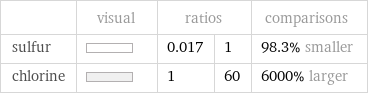  | visual | ratios | | comparisons sulfur | | 0.017 | 1 | 98.3% smaller chlorine | | 1 | 60 | 6000% larger