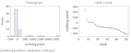   (melting point in degrees Celsius)