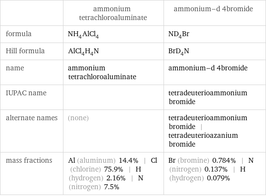  | ammonium tetrachloroaluminate | ammonium-d 4bromide formula | NH_4AlCl_4 | ND_4Br Hill formula | AlCl_4H_4N | BrD_4N name | ammonium tetrachloroaluminate | ammonium-d 4bromide IUPAC name | | tetradeuterioammonium bromide alternate names | (none) | tetradeuterioammonium bromide | tetradeuterioazanium bromide mass fractions | Al (aluminum) 14.4% | Cl (chlorine) 75.9% | H (hydrogen) 2.16% | N (nitrogen) 7.5% | Br (bromine) 0.784% | N (nitrogen) 0.137% | H (hydrogen) 0.079%