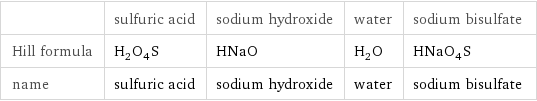  | sulfuric acid | sodium hydroxide | water | sodium bisulfate Hill formula | H_2O_4S | HNaO | H_2O | HNaO_4S name | sulfuric acid | sodium hydroxide | water | sodium bisulfate