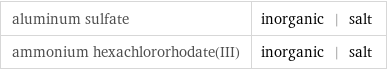 aluminum sulfate | inorganic | salt ammonium hexachlororhodate(III) | inorganic | salt