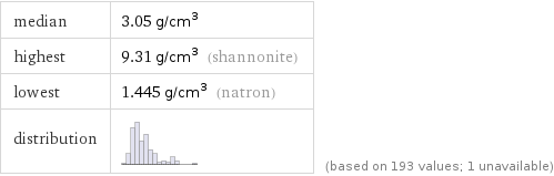 median | 3.05 g/cm^3 highest | 9.31 g/cm^3 (shannonite) lowest | 1.445 g/cm^3 (natron) distribution | | (based on 193 values; 1 unavailable)