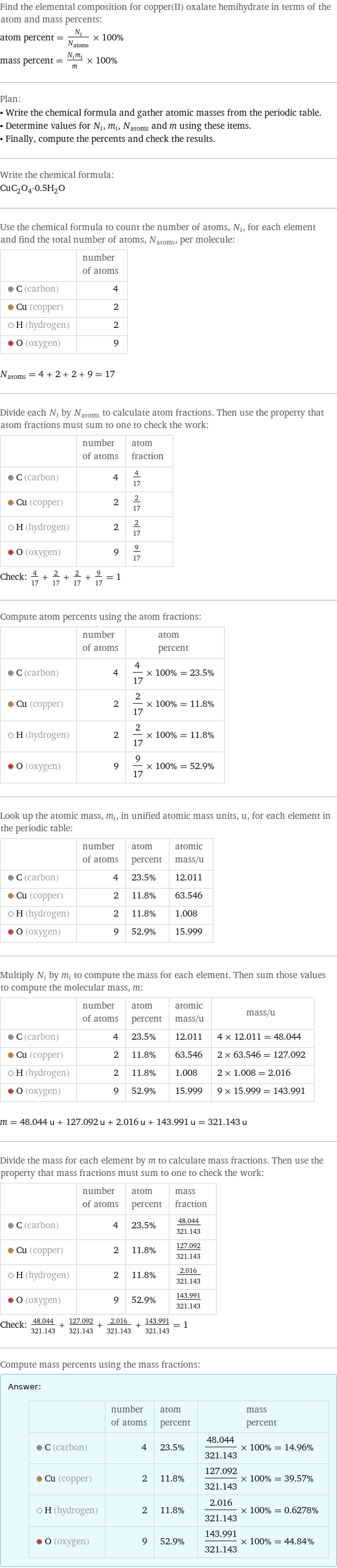 Find the elemental composition for copper(II) oxalate hemihydrate in terms of the atom and mass percents: atom percent = N_i/N_atoms × 100% mass percent = (N_im_i)/m × 100% Plan: • Write the chemical formula and gather atomic masses from the periodic table. • Determine values for N_i, m_i, N_atoms and m using these items. • Finally, compute the percents and check the results. Write the chemical formula: CuC_2O_4·0.5H_2O Use the chemical formula to count the number of atoms, N_i, for each element and find the total number of atoms, N_atoms, per molecule:  | number of atoms  C (carbon) | 4  Cu (copper) | 2  H (hydrogen) | 2  O (oxygen) | 9  N_atoms = 4 + 2 + 2 + 9 = 17 Divide each N_i by N_atoms to calculate atom fractions. Then use the property that atom fractions must sum to one to check the work:  | number of atoms | atom fraction  C (carbon) | 4 | 4/17  Cu (copper) | 2 | 2/17  H (hydrogen) | 2 | 2/17  O (oxygen) | 9 | 9/17 Check: 4/17 + 2/17 + 2/17 + 9/17 = 1 Compute atom percents using the atom fractions:  | number of atoms | atom percent  C (carbon) | 4 | 4/17 × 100% = 23.5%  Cu (copper) | 2 | 2/17 × 100% = 11.8%  H (hydrogen) | 2 | 2/17 × 100% = 11.8%  O (oxygen) | 9 | 9/17 × 100% = 52.9% Look up the atomic mass, m_i, in unified atomic mass units, u, for each element in the periodic table:  | number of atoms | atom percent | atomic mass/u  C (carbon) | 4 | 23.5% | 12.011  Cu (copper) | 2 | 11.8% | 63.546  H (hydrogen) | 2 | 11.8% | 1.008  O (oxygen) | 9 | 52.9% | 15.999 Multiply N_i by m_i to compute the mass for each element. Then sum those values to compute the molecular mass, m:  | number of atoms | atom percent | atomic mass/u | mass/u  C (carbon) | 4 | 23.5% | 12.011 | 4 × 12.011 = 48.044  Cu (copper) | 2 | 11.8% | 63.546 | 2 × 63.546 = 127.092  H (hydrogen) | 2 | 11.8% | 1.008 | 2 × 1.008 = 2.016  O (oxygen) | 9 | 52.9% | 15.999 | 9 × 15.999 = 143.991  m = 48.044 u + 127.092 u + 2.016 u + 143.991 u = 321.143 u Divide the mass for each element by m to calculate mass fractions. Then use the property that mass fractions must sum to one to check the work:  | number of atoms | atom percent | mass fraction  C (carbon) | 4 | 23.5% | 48.044/321.143  Cu (copper) | 2 | 11.8% | 127.092/321.143  H (hydrogen) | 2 | 11.8% | 2.016/321.143  O (oxygen) | 9 | 52.9% | 143.991/321.143 Check: 48.044/321.143 + 127.092/321.143 + 2.016/321.143 + 143.991/321.143 = 1 Compute mass percents using the mass fractions: Answer: |   | | number of atoms | atom percent | mass percent  C (carbon) | 4 | 23.5% | 48.044/321.143 × 100% = 14.96%  Cu (copper) | 2 | 11.8% | 127.092/321.143 × 100% = 39.57%  H (hydrogen) | 2 | 11.8% | 2.016/321.143 × 100% = 0.6278%  O (oxygen) | 9 | 52.9% | 143.991/321.143 × 100% = 44.84%