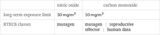  | nitric oxide | carbon monoxide long-term exposure limit | 30 mg/m^3 | 10 mg/m^3 RTECS classes | mutagen | mutagen | reproductive effector | human data