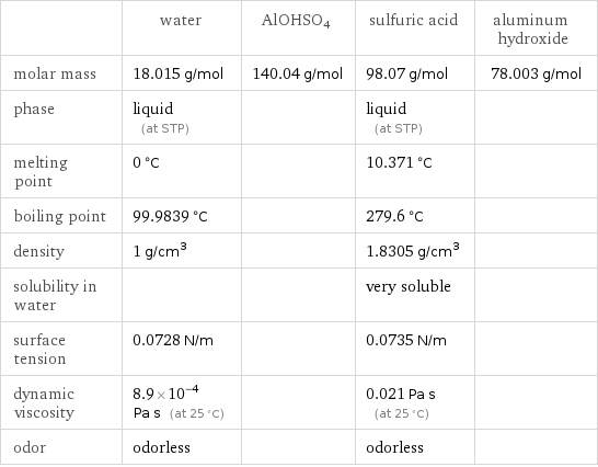  | water | AlOHSO4 | sulfuric acid | aluminum hydroxide molar mass | 18.015 g/mol | 140.04 g/mol | 98.07 g/mol | 78.003 g/mol phase | liquid (at STP) | | liquid (at STP) |  melting point | 0 °C | | 10.371 °C |  boiling point | 99.9839 °C | | 279.6 °C |  density | 1 g/cm^3 | | 1.8305 g/cm^3 |  solubility in water | | | very soluble |  surface tension | 0.0728 N/m | | 0.0735 N/m |  dynamic viscosity | 8.9×10^-4 Pa s (at 25 °C) | | 0.021 Pa s (at 25 °C) |  odor | odorless | | odorless | 