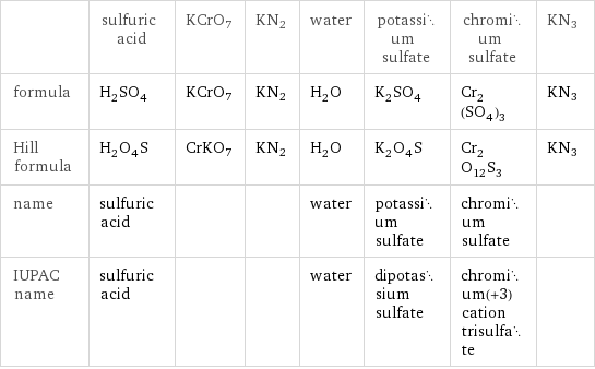  | sulfuric acid | KCrO7 | KN2 | water | potassium sulfate | chromium sulfate | KN3 formula | H_2SO_4 | KCrO7 | KN2 | H_2O | K_2SO_4 | Cr_2(SO_4)_3 | KN3 Hill formula | H_2O_4S | CrKO7 | KN2 | H_2O | K_2O_4S | Cr_2O_12S_3 | KN3 name | sulfuric acid | | | water | potassium sulfate | chromium sulfate |  IUPAC name | sulfuric acid | | | water | dipotassium sulfate | chromium(+3) cation trisulfate | 