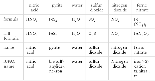  | nitric acid | pyrite | water | sulfur dioxide | nitrogen dioxide | ferric nitrate formula | HNO_3 | FeS_2 | H_2O | SO_2 | NO_2 | Fe(NO_3)_3 Hill formula | HNO_3 | FeS_2 | H_2O | O_2S | NO_2 | FeN_3O_9 name | nitric acid | pyrite | water | sulfur dioxide | nitrogen dioxide | ferric nitrate IUPAC name | nitric acid | bis(sulfanylidene)iron | water | sulfur dioxide | Nitrogen dioxide | iron(+3) cation trinitrate