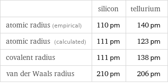  | silicon | tellurium atomic radius (empirical) | 110 pm | 140 pm atomic radius (calculated) | 111 pm | 123 pm covalent radius | 111 pm | 138 pm van der Waals radius | 210 pm | 206 pm