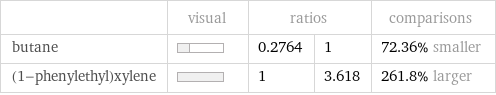  | visual | ratios | | comparisons butane | | 0.2764 | 1 | 72.36% smaller (1-phenylethyl)xylene | | 1 | 3.618 | 261.8% larger