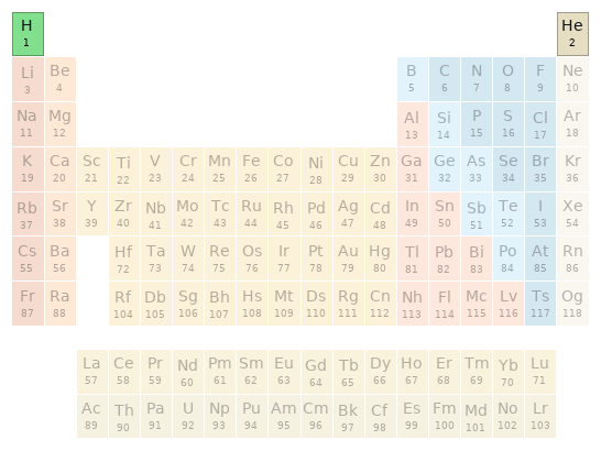 Periodic table location