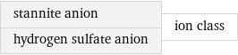 stannite anion hydrogen sulfate anion | ion class