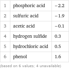 1 | phosphoric acid | -2.2 2 | sulfuric acid | -1.9 3 | acetic acid | -0.1 4 | hydrogen sulfide | 0.3 5 | hydrochloric acid | 0.5 6 | phenol | 1.6 (based on 6 values; 4 unavailable)