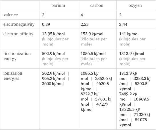  | barium | carbon | oxygen valence | 2 | 4 | 2 electronegativity | 0.89 | 2.55 | 3.44 electron affinity | 13.95 kJ/mol (kilojoules per mole) | 153.9 kJ/mol (kilojoules per mole) | 141 kJ/mol (kilojoules per mole) first ionization energy | 502.9 kJ/mol (kilojoules per mole) | 1086.5 kJ/mol (kilojoules per mole) | 1313.9 kJ/mol (kilojoules per mole) ionization energies | 502.9 kJ/mol | 965.2 kJ/mol | 3600 kJ/mol | 1086.5 kJ/mol | 2352.6 kJ/mol | 4620.5 kJ/mol | 6222.7 kJ/mol | 37831 kJ/mol | 47277 kJ/mol | 1313.9 kJ/mol | 3388.3 kJ/mol | 5300.5 kJ/mol | 7469.2 kJ/mol | 10989.5 kJ/mol | 13326.5 kJ/mol | 71330 kJ/mol | 84078 kJ/mol