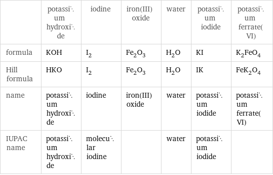  | potassium hydroxide | iodine | iron(III) oxide | water | potassium iodide | potassium ferrate(VI) formula | KOH | I_2 | Fe_2O_3 | H_2O | KI | K_2FeO_4 Hill formula | HKO | I_2 | Fe_2O_3 | H_2O | IK | FeK_2O_4 name | potassium hydroxide | iodine | iron(III) oxide | water | potassium iodide | potassium ferrate(VI) IUPAC name | potassium hydroxide | molecular iodine | | water | potassium iodide | 