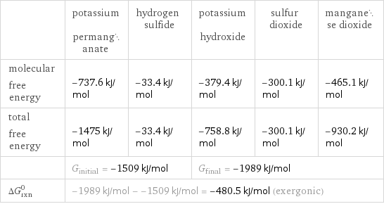  | potassium permanganate | hydrogen sulfide | potassium hydroxide | sulfur dioxide | manganese dioxide molecular free energy | -737.6 kJ/mol | -33.4 kJ/mol | -379.4 kJ/mol | -300.1 kJ/mol | -465.1 kJ/mol total free energy | -1475 kJ/mol | -33.4 kJ/mol | -758.8 kJ/mol | -300.1 kJ/mol | -930.2 kJ/mol  | G_initial = -1509 kJ/mol | | G_final = -1989 kJ/mol | |  ΔG_rxn^0 | -1989 kJ/mol - -1509 kJ/mol = -480.5 kJ/mol (exergonic) | | | |  