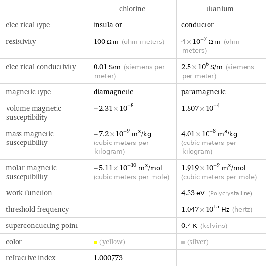  | chlorine | titanium electrical type | insulator | conductor resistivity | 100 Ω m (ohm meters) | 4×10^-7 Ω m (ohm meters) electrical conductivity | 0.01 S/m (siemens per meter) | 2.5×10^6 S/m (siemens per meter) magnetic type | diamagnetic | paramagnetic volume magnetic susceptibility | -2.31×10^-8 | 1.807×10^-4 mass magnetic susceptibility | -7.2×10^-9 m^3/kg (cubic meters per kilogram) | 4.01×10^-8 m^3/kg (cubic meters per kilogram) molar magnetic susceptibility | -5.11×10^-10 m^3/mol (cubic meters per mole) | 1.919×10^-9 m^3/mol (cubic meters per mole) work function | | 4.33 eV (Polycrystalline) threshold frequency | | 1.047×10^15 Hz (hertz) superconducting point | | 0.4 K (kelvins) color | (yellow) | (silver) refractive index | 1.000773 | 