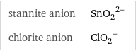 stannite anion | (SnO_2)^(2-) chlorite anion | (ClO_2)^-