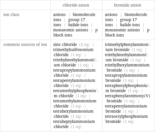  | chloride anion | bromide anion ion class | anions | biomolecule ions | group 17 ions | halide ions | monatomic anions | p block ions | anions | biomolecule ions | group 17 ions | halide ions | monatomic anions | p block ions common sources of ion | zinc chloride (2 eq) | trimethylsulfoxonium chloride (1 eq) | triethylmethylammonium chloride (1 eq) | tetrapropylammonium chloride (1 eq) | tetrapentylammonium chloride (1 eq) | tetramethylphosphonium chloride (1 eq) | tetramethylammonium chloride (1 eq) | tetrahexylammonium chloride (1 eq) | tetraheptylammonium chloride (1 eq) | trimethylphenylammonium bromide (1 eq) | triethylmethylammonium bromide (1 eq) | triethylhexylammonium bromide (1 eq) | tetrapropylammonium bromide (1 eq) | tetraphenylphosphonium bromide (1 eq) | tetraphenylantimony(V) bromide (1 eq) | tetrapentylammonium bromide (1 eq) | tetraoctylphosphonium bromide (1 eq)