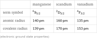  | manganese | scandium | vanadium term symbol | ^6S_(5/2) | ^2D_(3/2) | ^4F_(3/2) atomic radius | 140 pm | 160 pm | 135 pm covalent radius | 139 pm | 170 pm | 153 pm (electronic ground state properties)