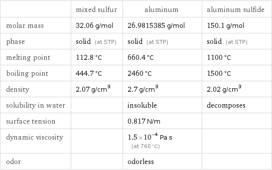  | mixed sulfur | aluminum | aluminum sulfide molar mass | 32.06 g/mol | 26.9815385 g/mol | 150.1 g/mol phase | solid (at STP) | solid (at STP) | solid (at STP) melting point | 112.8 °C | 660.4 °C | 1100 °C boiling point | 444.7 °C | 2460 °C | 1500 °C density | 2.07 g/cm^3 | 2.7 g/cm^3 | 2.02 g/cm^3 solubility in water | | insoluble | decomposes surface tension | | 0.817 N/m |  dynamic viscosity | | 1.5×10^-4 Pa s (at 760 °C) |  odor | | odorless | 