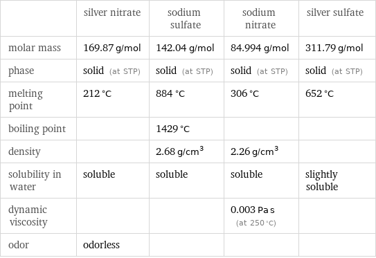  | silver nitrate | sodium sulfate | sodium nitrate | silver sulfate molar mass | 169.87 g/mol | 142.04 g/mol | 84.994 g/mol | 311.79 g/mol phase | solid (at STP) | solid (at STP) | solid (at STP) | solid (at STP) melting point | 212 °C | 884 °C | 306 °C | 652 °C boiling point | | 1429 °C | |  density | | 2.68 g/cm^3 | 2.26 g/cm^3 |  solubility in water | soluble | soluble | soluble | slightly soluble dynamic viscosity | | | 0.003 Pa s (at 250 °C) |  odor | odorless | | | 