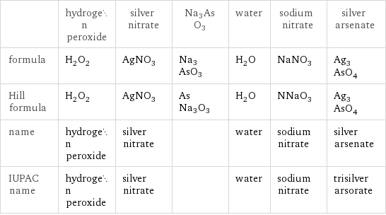  | hydrogen peroxide | silver nitrate | Na3AsO3 | water | sodium nitrate | silver arsenate formula | H_2O_2 | AgNO_3 | Na3AsO3 | H_2O | NaNO_3 | Ag_3AsO_4 Hill formula | H_2O_2 | AgNO_3 | AsNa3O3 | H_2O | NNaO_3 | Ag_3AsO_4 name | hydrogen peroxide | silver nitrate | | water | sodium nitrate | silver arsenate IUPAC name | hydrogen peroxide | silver nitrate | | water | sodium nitrate | trisilver arsorate