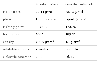  | tetrahydrofuran | dimethyl sulfoxide molar mass | 72.11 g/mol | 78.13 g/mol phase | liquid (at STP) | liquid (at STP) melting point | -108 °C | 17.5 °C boiling point | 66 °C | 189 °C density | 0.889 g/cm^3 | 1.1 g/cm^3 solubility in water | miscible | miscible dielectric constant | 7.58 | 46.45