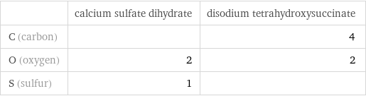  | calcium sulfate dihydrate | disodium tetrahydroxysuccinate C (carbon) | | 4 O (oxygen) | 2 | 2 S (sulfur) | 1 | 