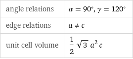 angle relations | α = 90°, γ = 120° edge relations | a!=c unit cell volume | 1/2 sqrt(3) a^2 c