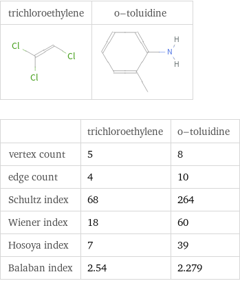   | trichloroethylene | o-toluidine vertex count | 5 | 8 edge count | 4 | 10 Schultz index | 68 | 264 Wiener index | 18 | 60 Hosoya index | 7 | 39 Balaban index | 2.54 | 2.279