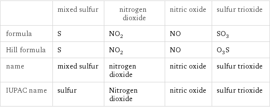  | mixed sulfur | nitrogen dioxide | nitric oxide | sulfur trioxide formula | S | NO_2 | NO | SO_3 Hill formula | S | NO_2 | NO | O_3S name | mixed sulfur | nitrogen dioxide | nitric oxide | sulfur trioxide IUPAC name | sulfur | Nitrogen dioxide | nitric oxide | sulfur trioxide