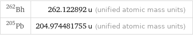 Bh-262 | 262.122892 u (unified atomic mass units) Pb-205 | 204.974481755 u (unified atomic mass units)