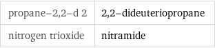 propane-2, 2-d 2 | 2, 2-dideuteriopropane nitrogen trioxide | nitramide