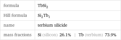 formula | TbSi_2 Hill formula | Si_2Tb_1 name | terbium silicide mass fractions | Si (silicon) 26.1% | Tb (terbium) 73.9%
