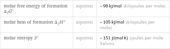 molar free energy of formation Δ_fG° | aqueous | -98 kJ/mol (kilojoules per mole) molar heat of formation Δ_fH° | aqueous | -105 kJ/mol (kilojoules per mole) molar entropy S° | aqueous | -151 J/(mol K) (joules per mole kelvin)